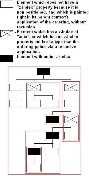 A graphical illustration of contexts as we have defined them, showing which paint which (as defined by the ordering, and as influenced by the z-index of each).